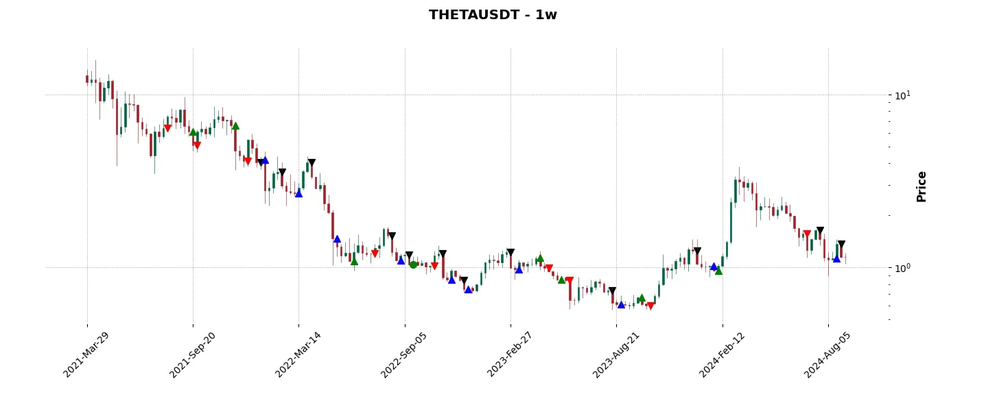 Trade history for the 6 last months of the top trading strategy Theta Network (THETA) Weekly