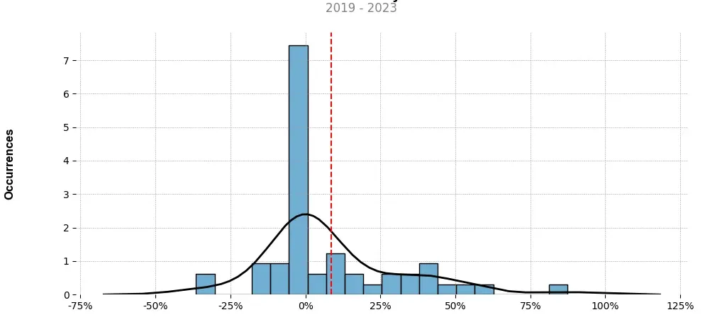 Distribution of the monthly returns of the top trading strategy TomoChain (TOMO) Weekly