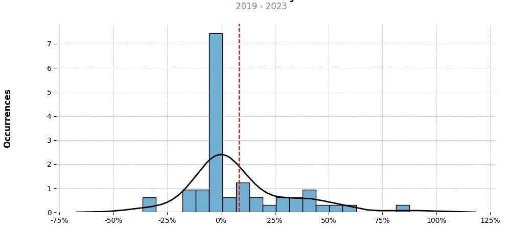 Distribution of the monthly returns of the top trading strategy TomoChain (TOMO) Weekly