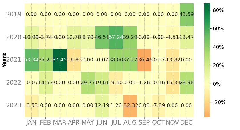 Heatmap of monthly returns of the top trading strategy TomoChain (TOMO) Weekly