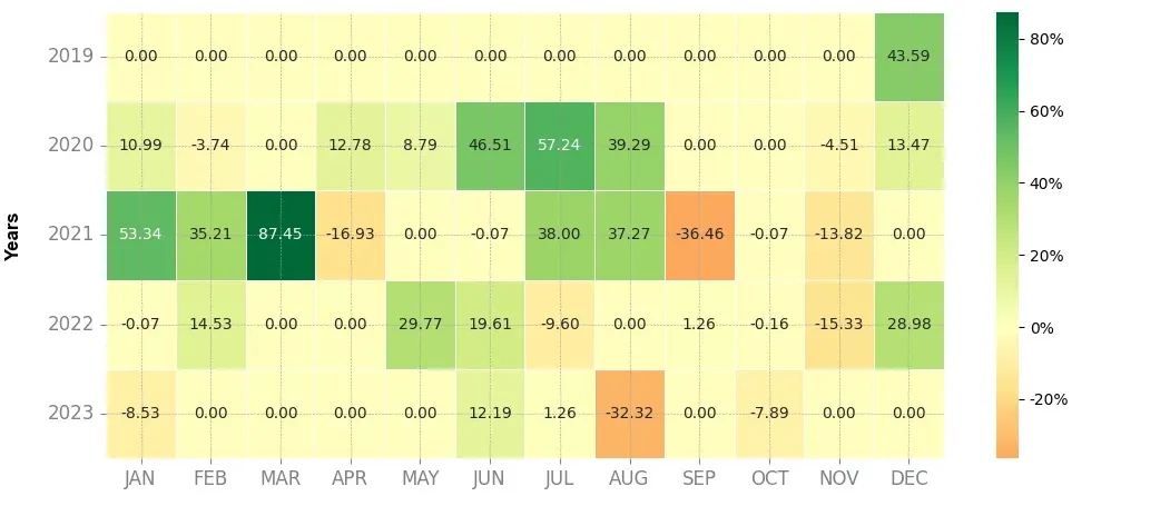 Heatmap of monthly returns of the top trading strategy TomoChain (TOMO) Weekly