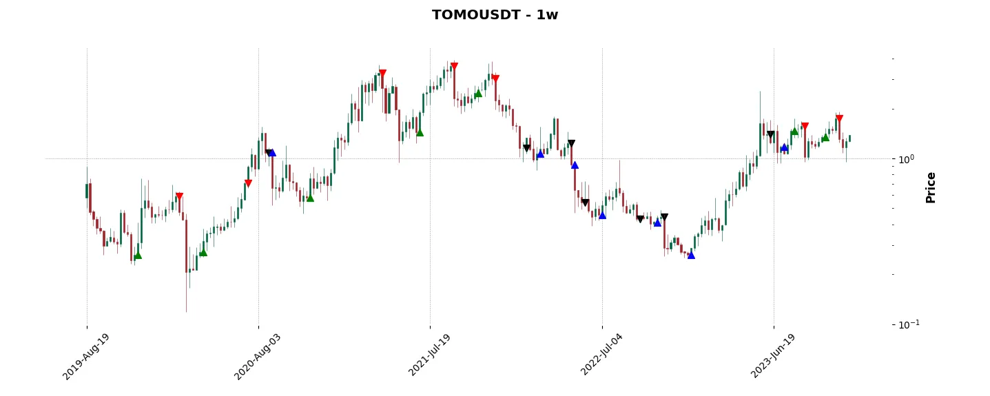 Complete trade history of the top trading strategy TomoChain (TOMO) Weekly