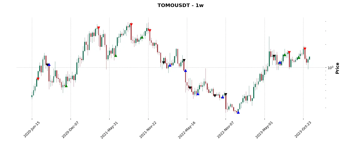 Trade history for the 6 last months of the top trading strategy TomoChain (TOMO) Weekly