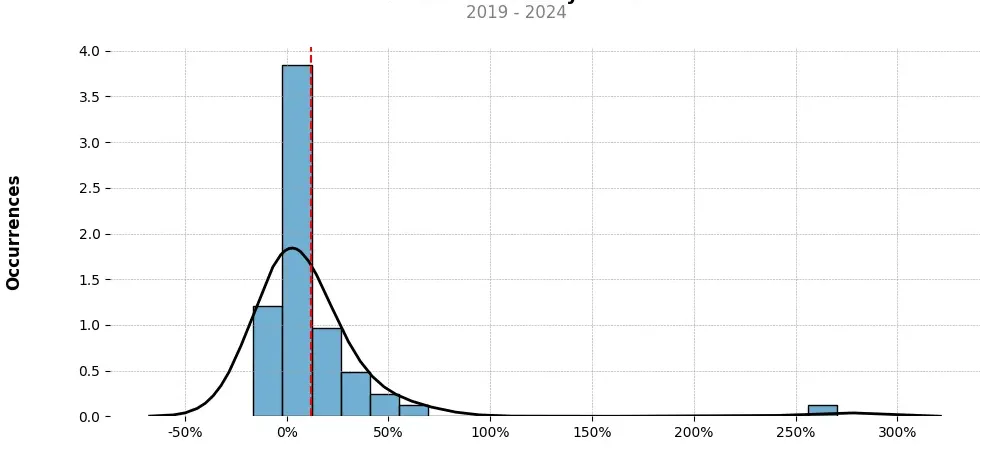 Distribution of the monthly returns of the top trading strategy TROY (TROY) Weekly