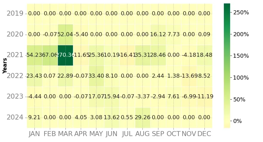 Heatmap of monthly returns of the top trading strategy TROY (TROY) Weekly