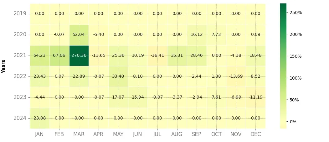 Heatmap of monthly returns of the top trading strategy TROY (TROY) Weekly