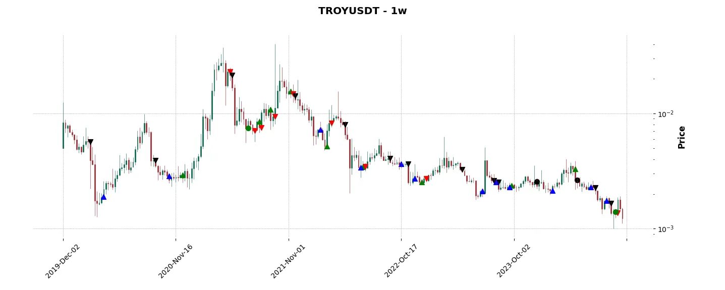 Complete trade history of the top trading strategy TROY (TROY) Weekly