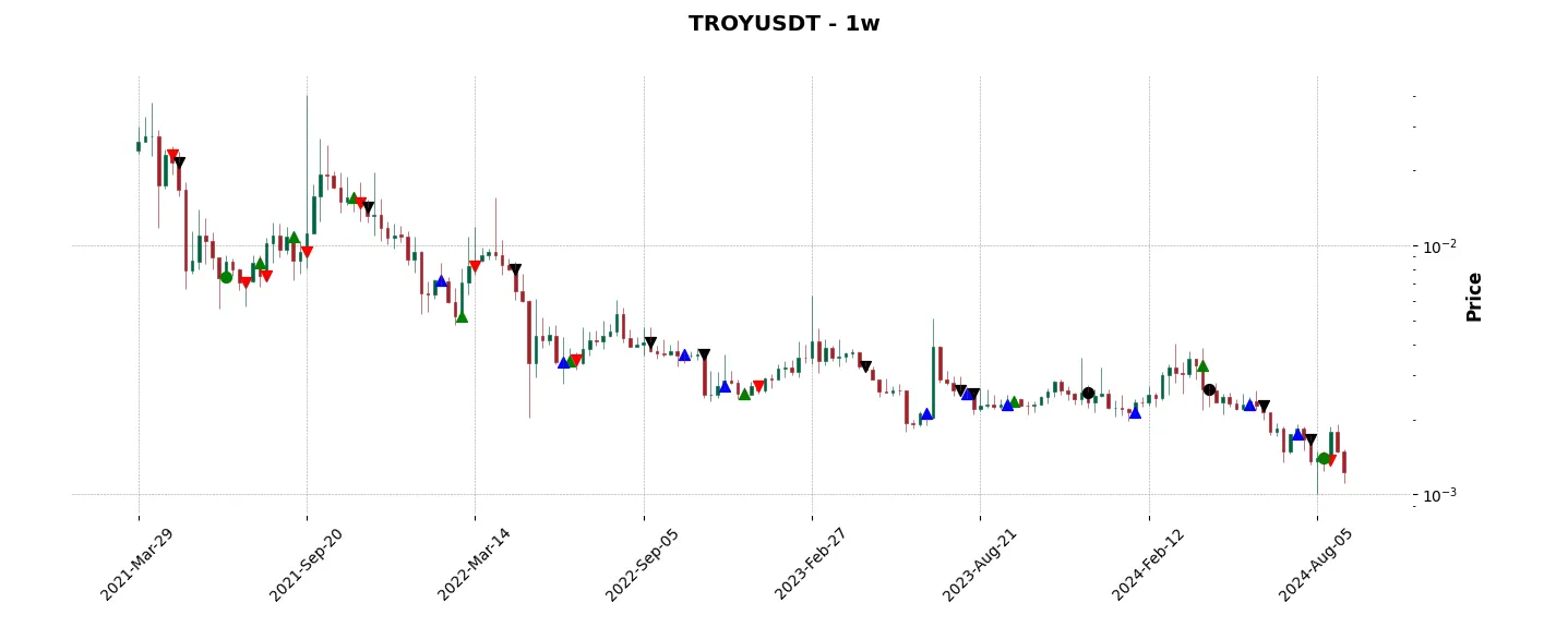 Trade history for the 6 last months of the top trading strategy TROY (TROY) Weekly