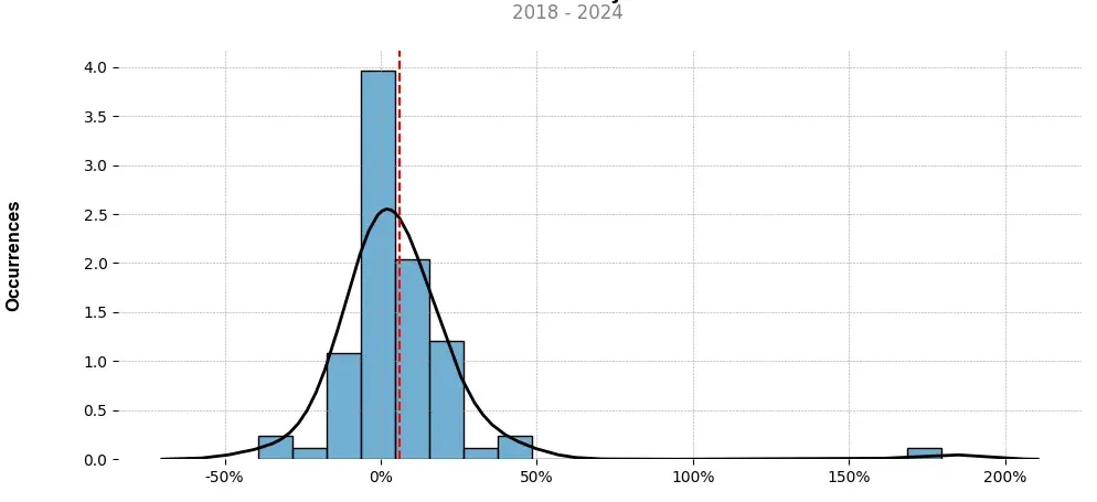 Distribution of the monthly returns of the top trading strategy TRON (TRX) Weekly