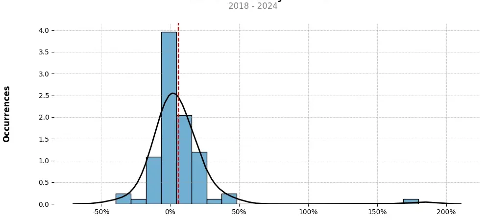 Distribution of the monthly returns of the top trading strategy TRON (TRX) Weekly