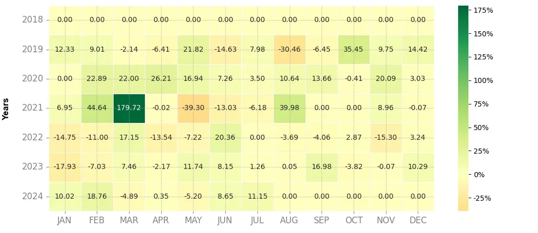 Heatmap of monthly returns of the top trading strategy TRON (TRX) Weekly