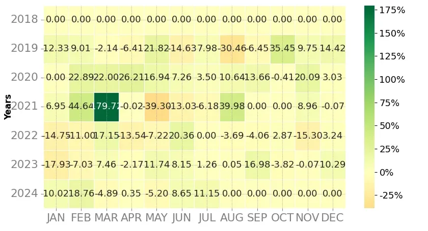 Heatmap of monthly returns of the top trading strategy TRON (TRX) Weekly