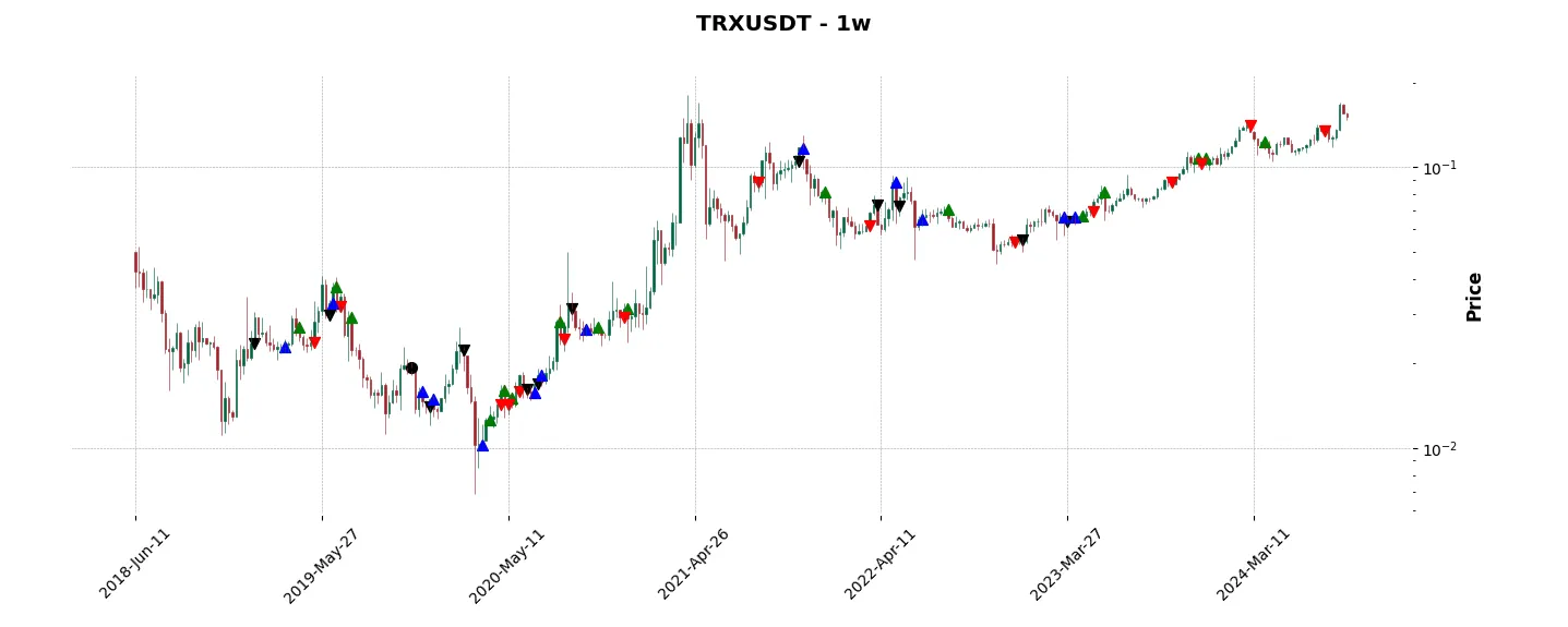 Complete trade history of the top trading strategy TRON (TRX) Weekly