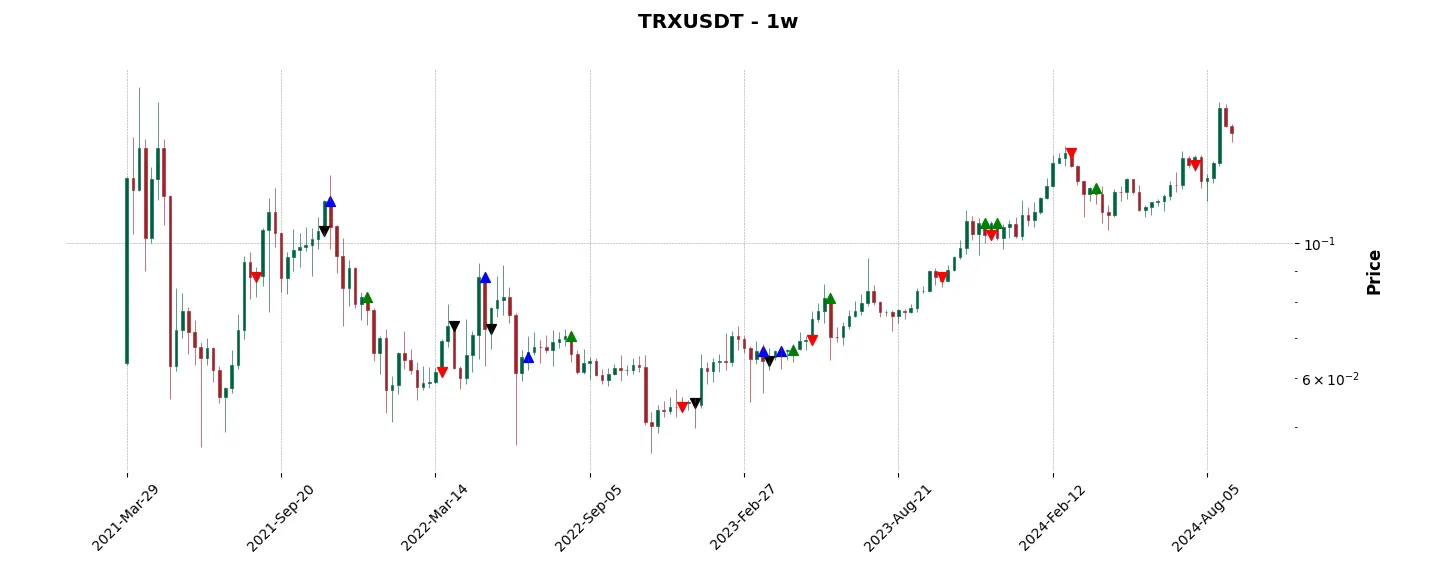 Trade history for the 6 last months of the top trading strategy TRON (TRX) Weekly