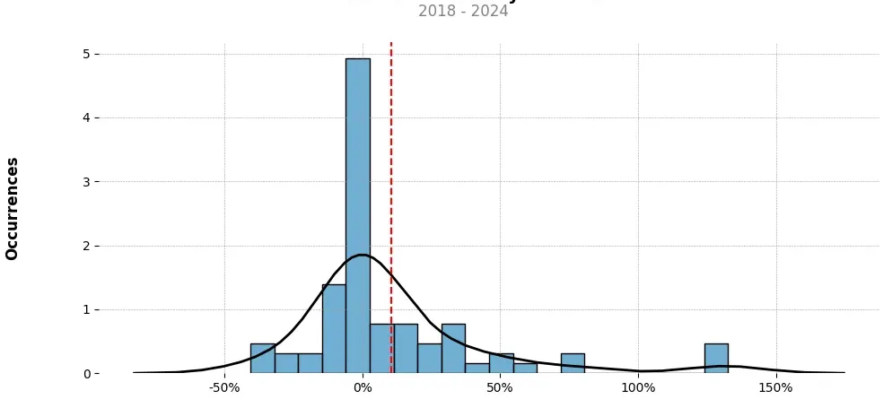 Distribution of the monthly returns of the top trading strategy VeChain (VET) Weekly