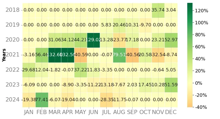 Heatmap of monthly returns of the top trading strategy VeChain (VET) Weekly