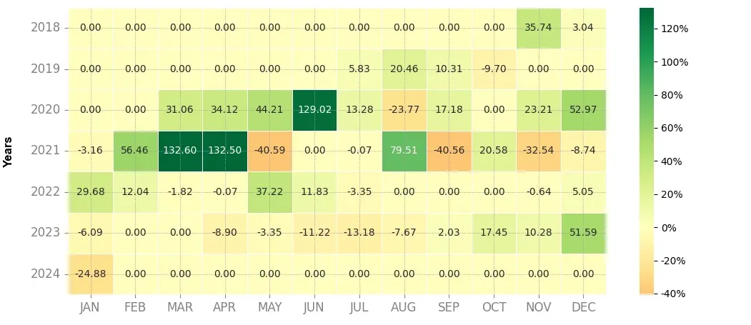 Heatmap of monthly returns of the top trading strategy VeChain (VET) Weekly