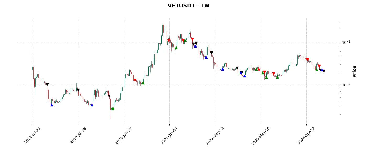 Complete trade history of the top trading strategy VeChain (VET) Weekly