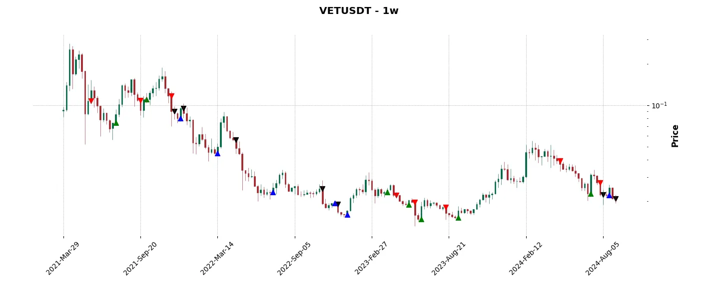 Trade history for the 6 last months of the top trading strategy VeChain (VET) Weekly