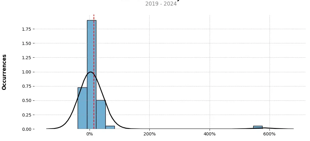 Distribution of the monthly returns of the top trading strategy VITE (VITE) Weekly