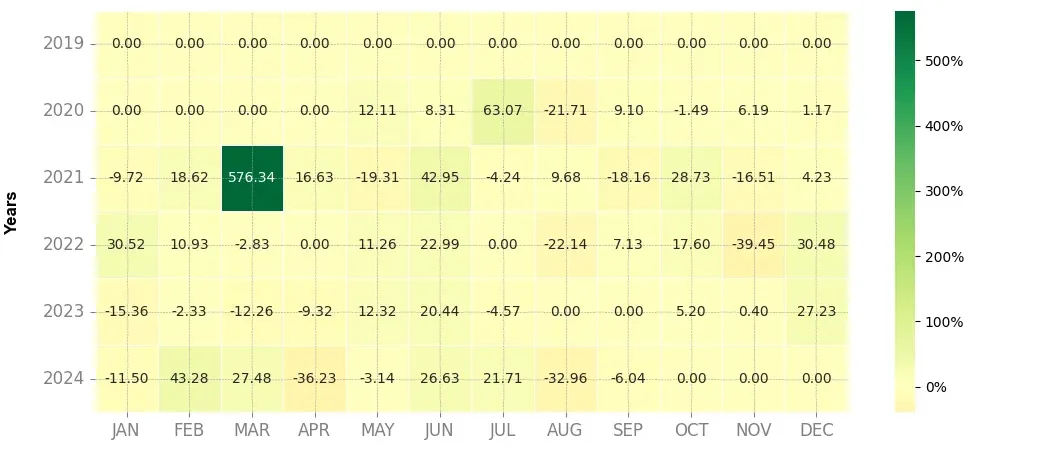 Heatmap of monthly returns of the top trading strategy VITE (VITE) Weekly