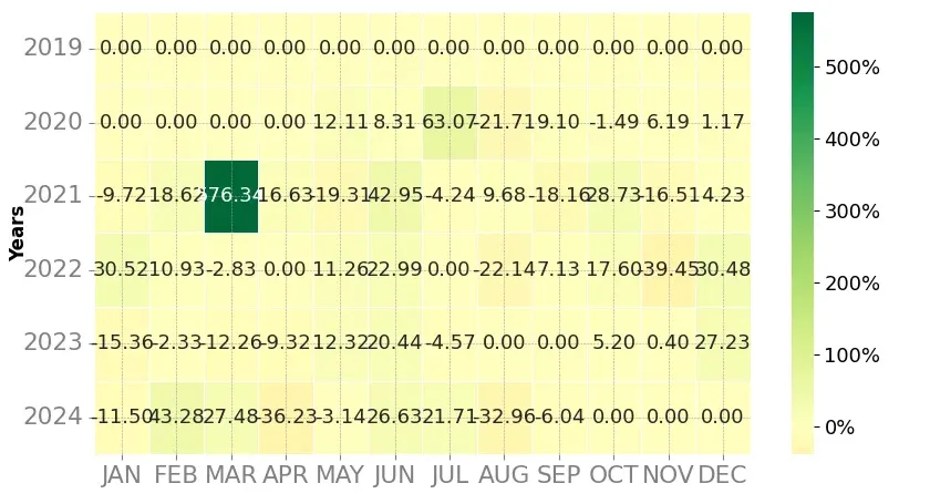 Heatmap of monthly returns of the top trading strategy VITE (VITE) Weekly