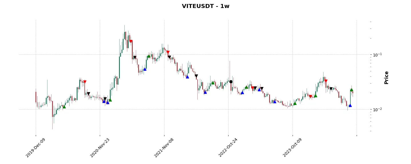 Complete trade history of the top trading strategy VITE (VITE) Weekly