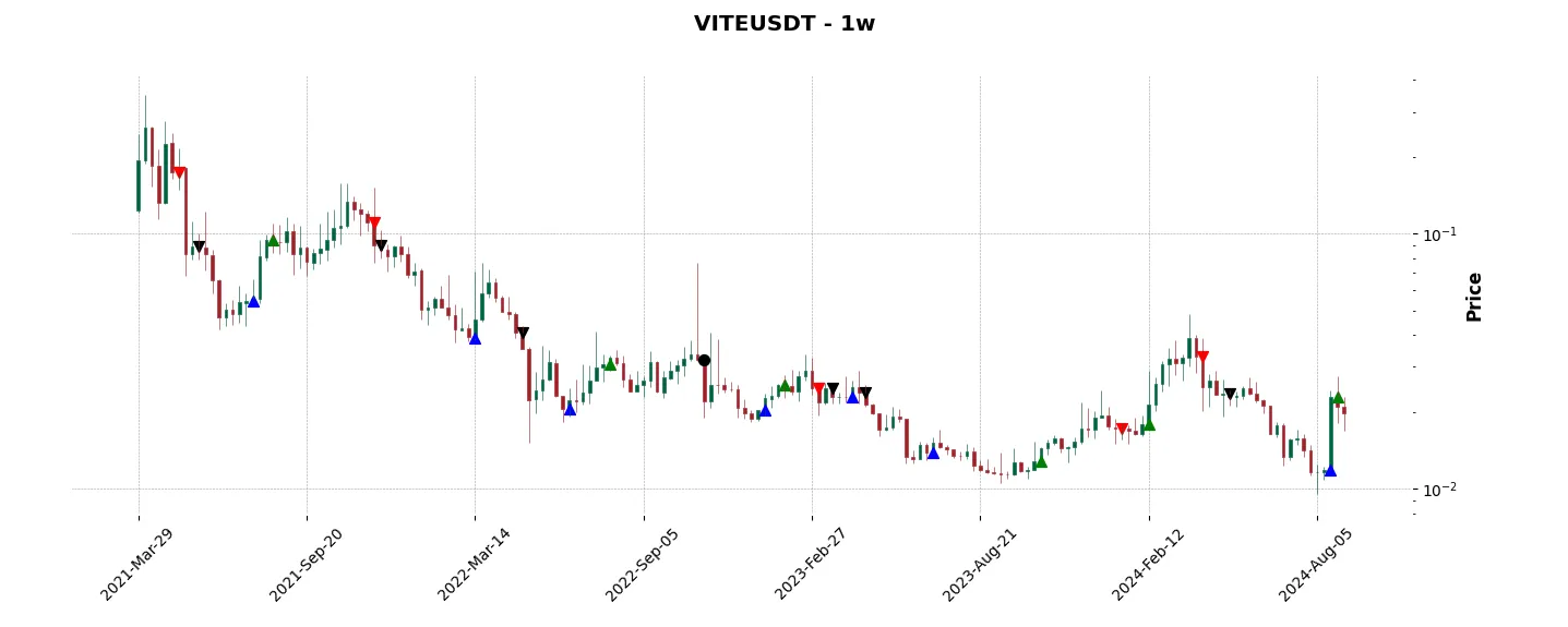 Trade history for the 6 last months of the top trading strategy VITE (VITE) Weekly