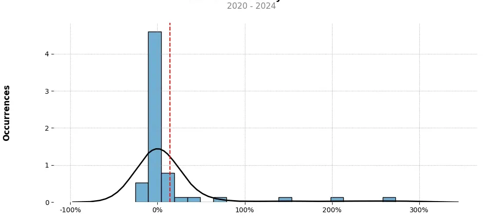 Distribution of the monthly returns of the top trading strategy VeThor Token (VTHO) Weekly