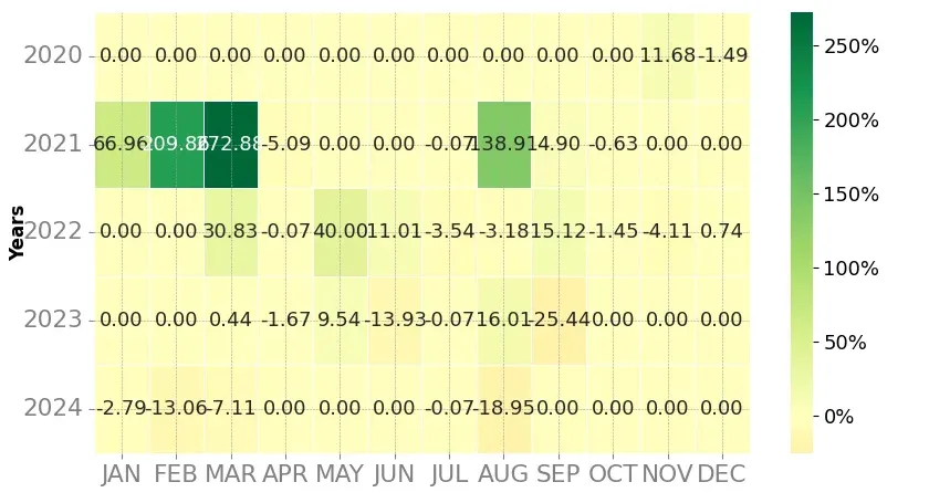 Heatmap of monthly returns of the top trading strategy VeThor Token (VTHO) Weekly