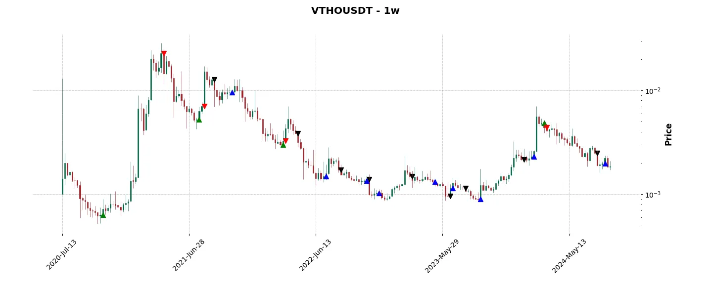 Complete trade history of the top trading strategy VeThor Token (VTHO) Weekly