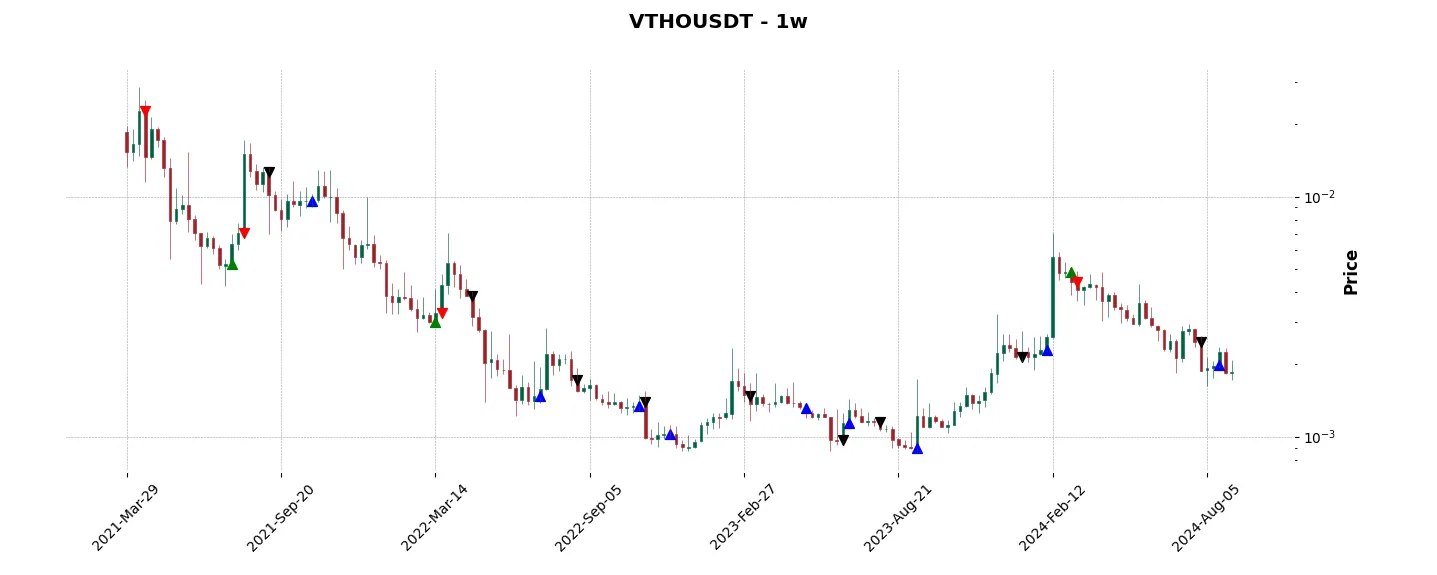 Trade history for the 6 last months of the top trading strategy VeThor Token (VTHO) Weekly