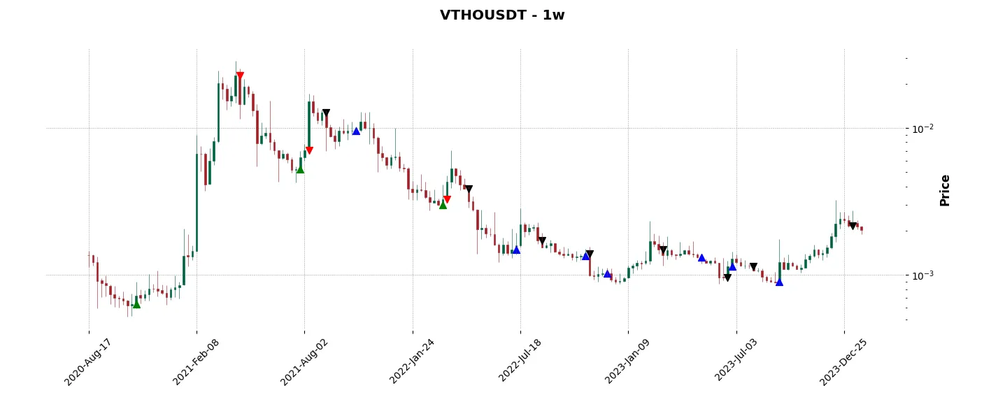 Trade history for the 6 last months of the top trading strategy VeThor Token (VTHO) Weekly