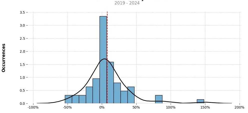 Distribution of the monthly returns of the top trading strategy Wanchain (WAN) Weekly