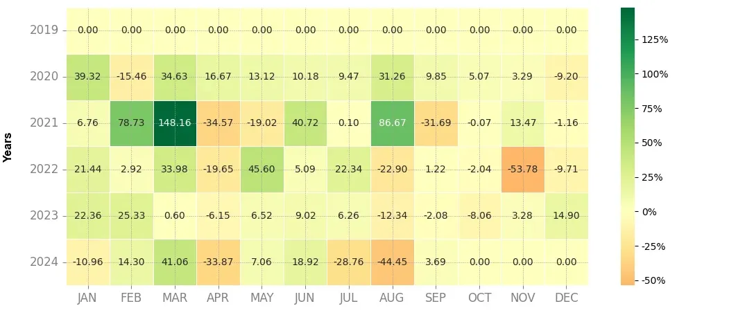 Heatmap of monthly returns of the top trading strategy Wanchain (WAN) Weekly