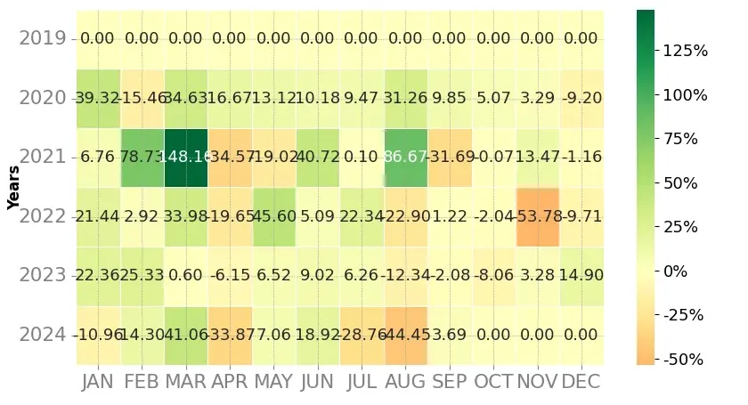 Heatmap of monthly returns of the top trading strategy Wanchain (WAN) Weekly