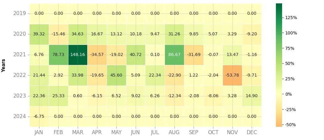 Heatmap of monthly returns of the top trading strategy Wanchain (WAN) Weekly