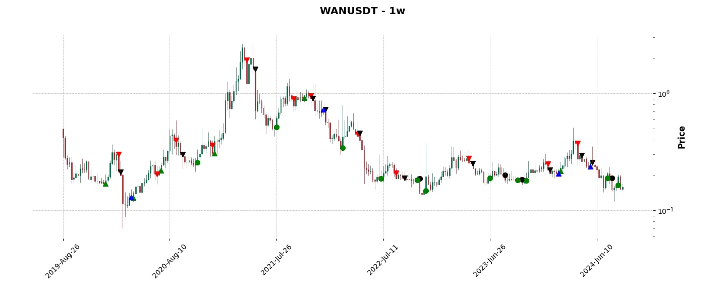 Complete trade history of the top trading strategy Wanchain (WAN) Weekly