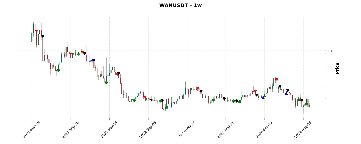 Trade history for the 6 last months of the top trading strategy Wanchain (WAN) Weekly