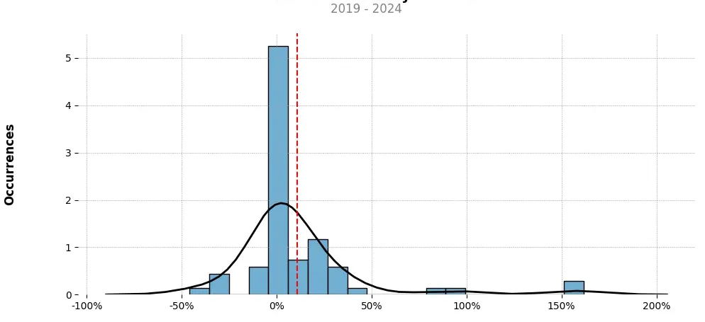 Distribution of the monthly returns of the top trading strategy Waves (WAVES) Weekly