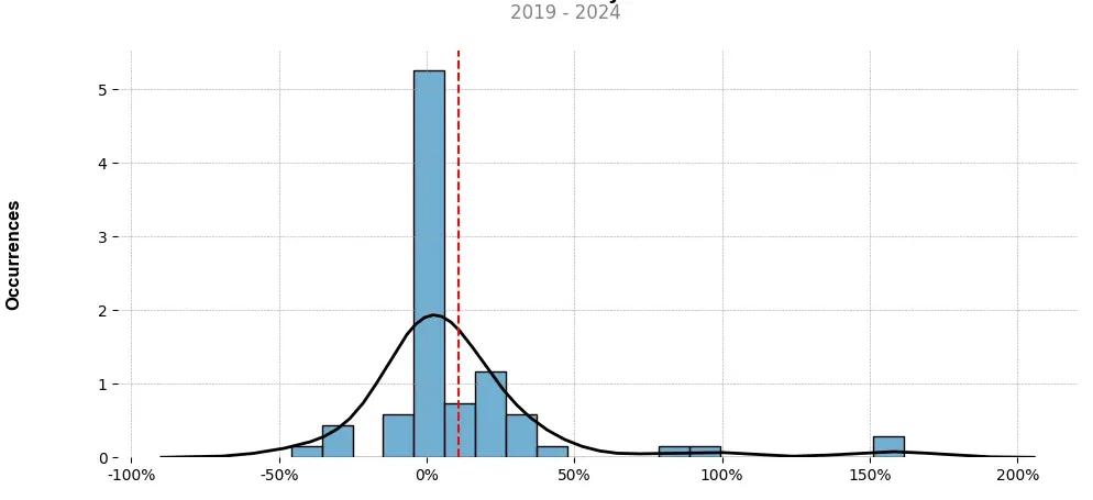 Distribution of the monthly returns of the top trading strategy Waves (WAVES) Weekly