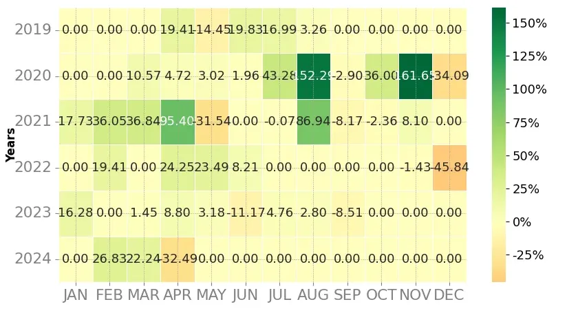 Heatmap of monthly returns of the top trading strategy Waves (WAVES) Weekly