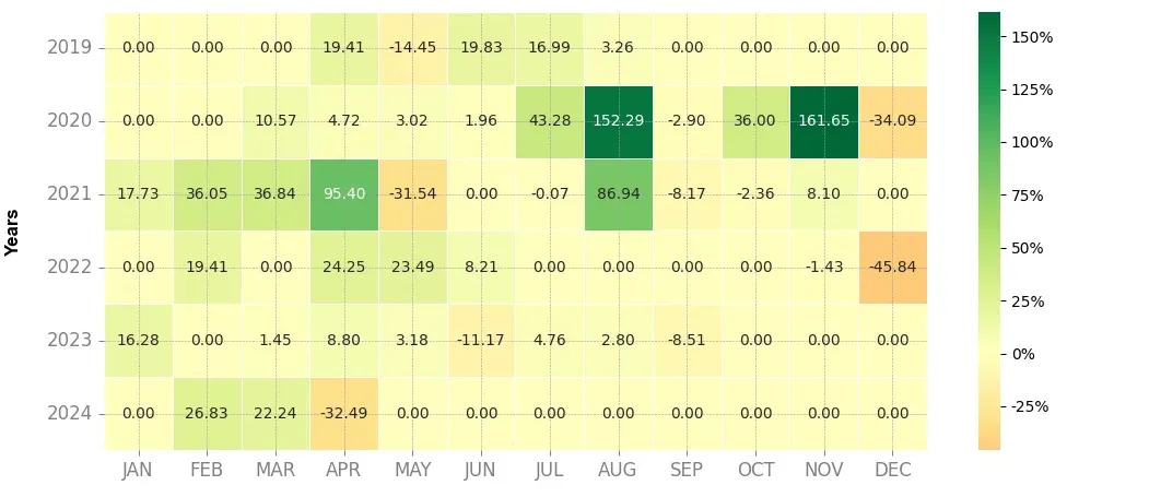 Heatmap of monthly returns of the top trading strategy Waves (WAVES) Weekly