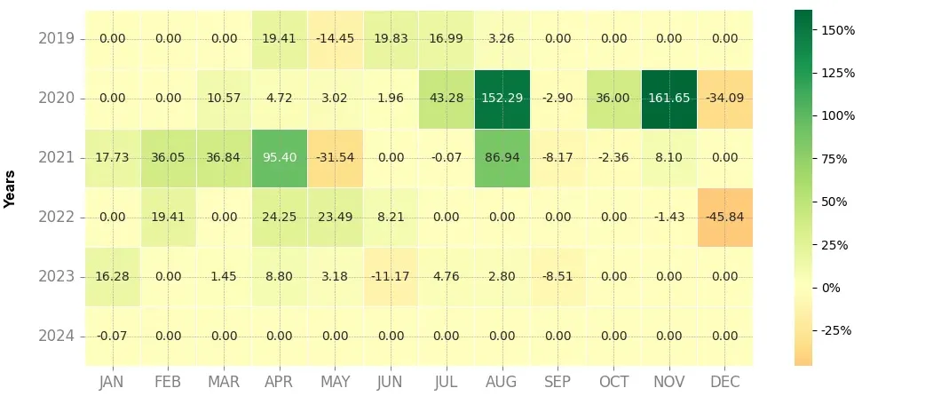 Heatmap of monthly returns of the top trading strategy Waves (WAVES) Weekly