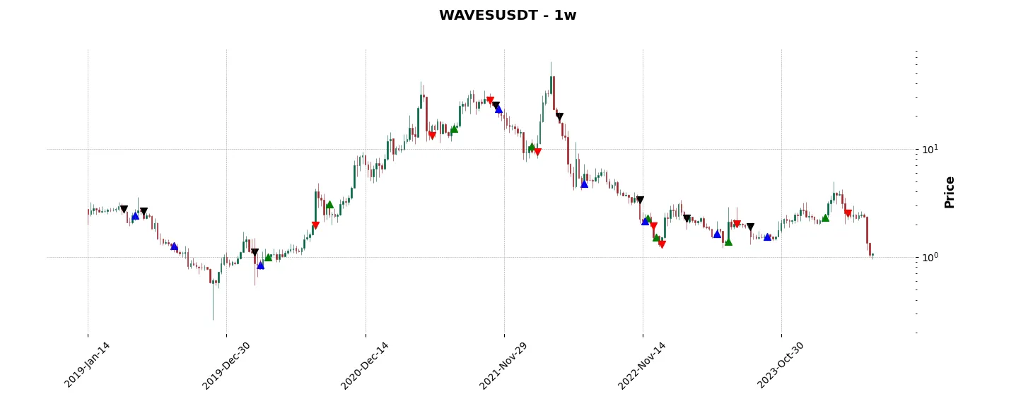 Complete trade history of the top trading strategy Waves (WAVES) Weekly