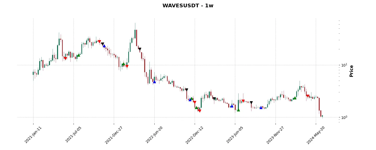 Trade history for the 6 last months of the top trading strategy Waves (WAVES) Weekly