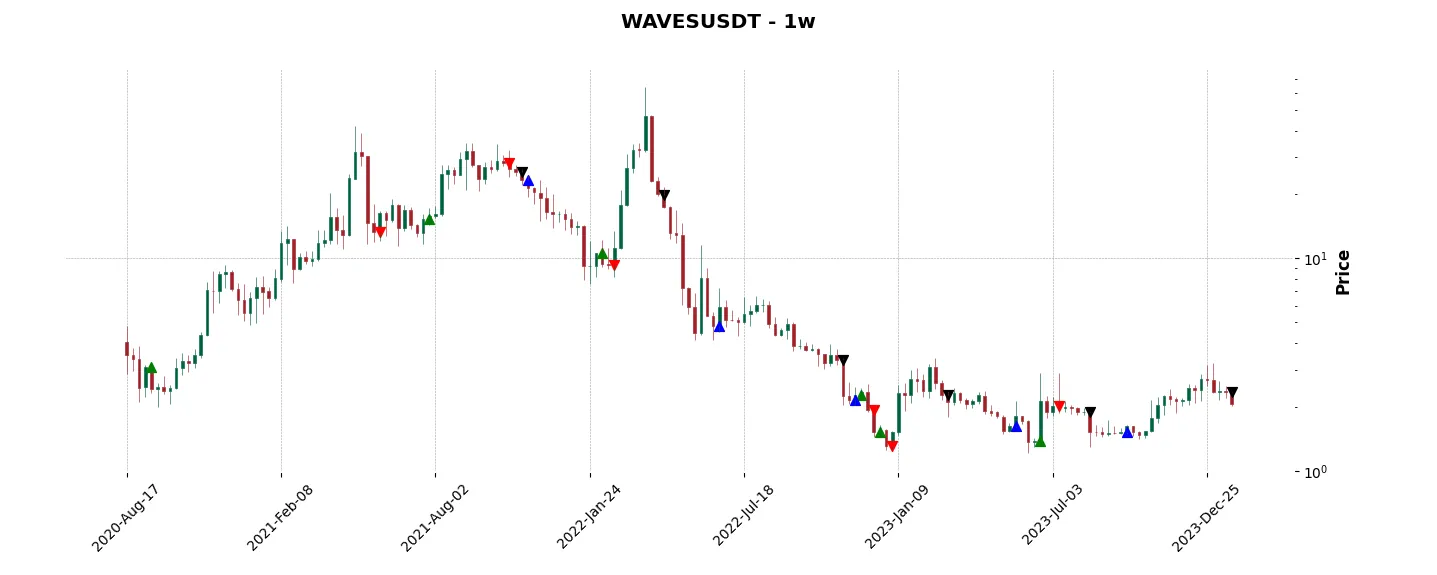 Trade history for the 6 last months of the top trading strategy Waves (WAVES) Weekly