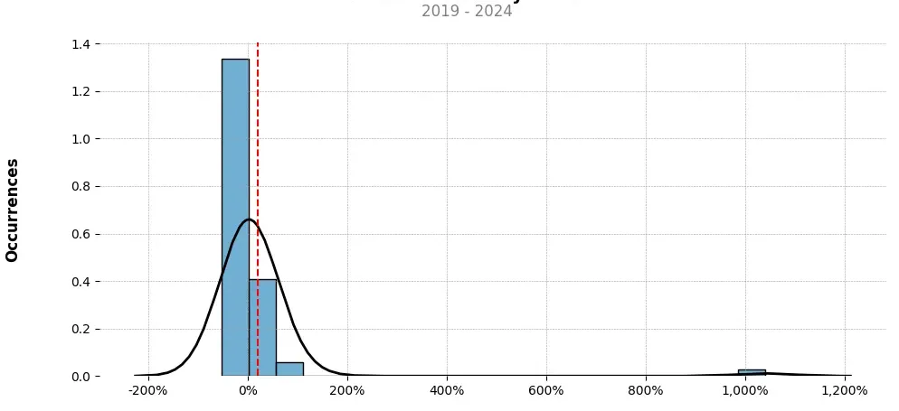 Distribution of the monthly returns of the top trading strategy WINkLink (WIN) Weekly