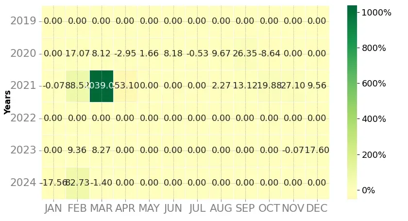 Heatmap of monthly returns of the top trading strategy WINkLink (WIN) Weekly