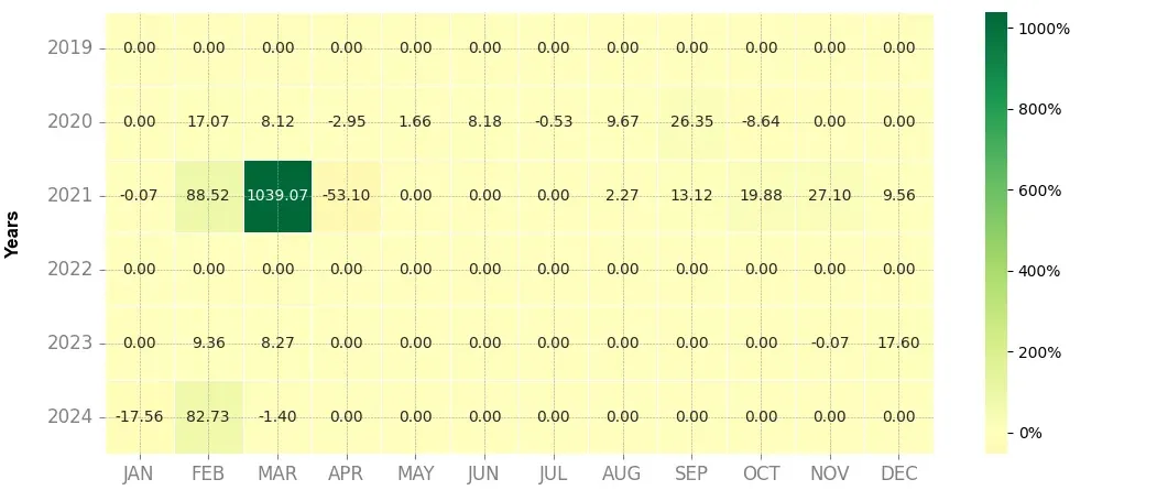 Heatmap of monthly returns of the top trading strategy WINkLink (WIN) Weekly